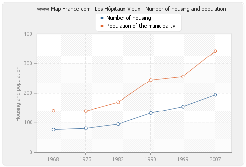 Les Hôpitaux-Vieux : Number of housing and population